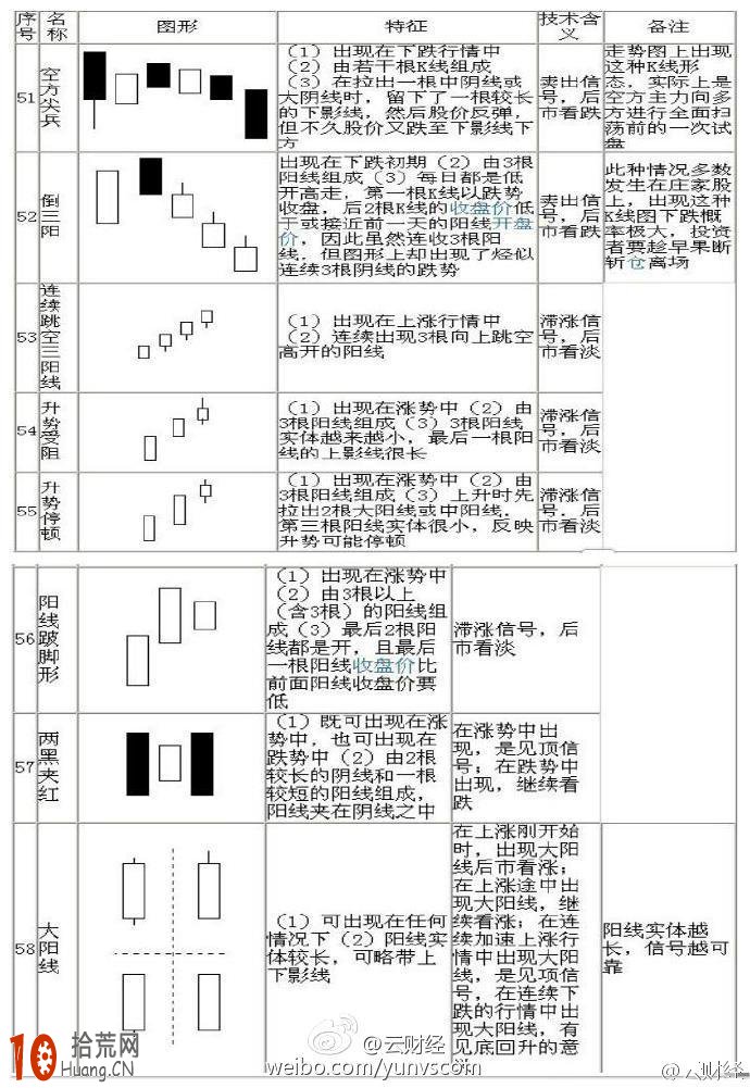 K線圖經典圖解:70種K線組合形態圖解（7）,拾荒網