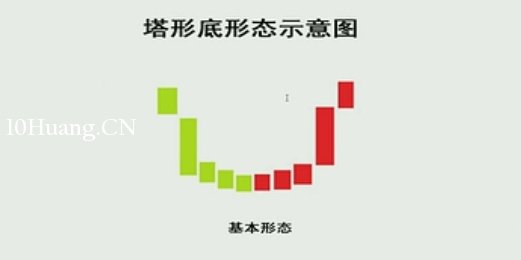 K線圖高手進階教程73:塔形頂戰法(圖解) K線圖高手進階教程73:塔形頂戰法(圖解),拾荒網