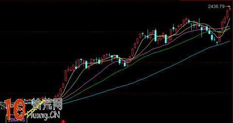 圖解右側交易者的買入時機問題 圖解右側交易者的買入時機問題,拾荒網
