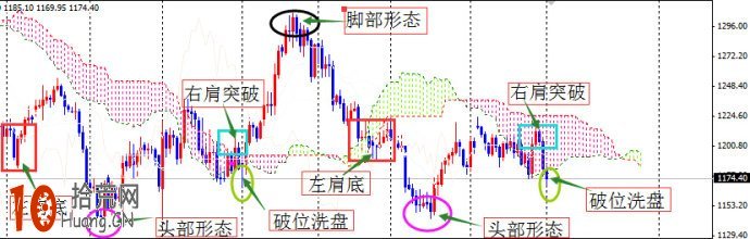 雲圖技術炒股交易系統圖解：右肩底,拾荒網