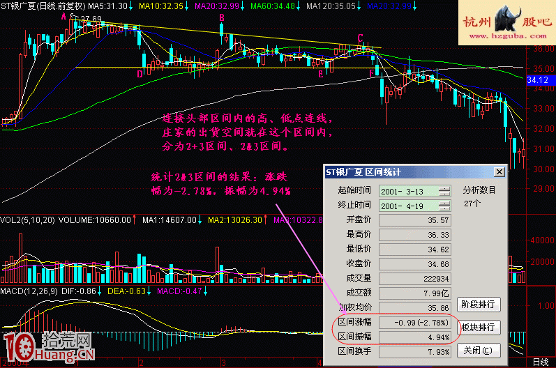 圖解新股民如何學股票出貨階段頭部特征（2）,拾荒網