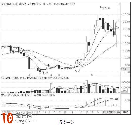 圖解月均線炒股的買入技巧 圖解月均線炒股的買入技巧,拾荒網