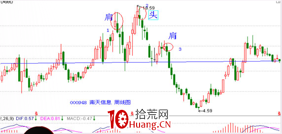 經典K線信號頭部形態研究(十四):頭肩頂(圖解) 經典K線信號頭部形態研究(十四):頭肩頂(圖解),拾荒網