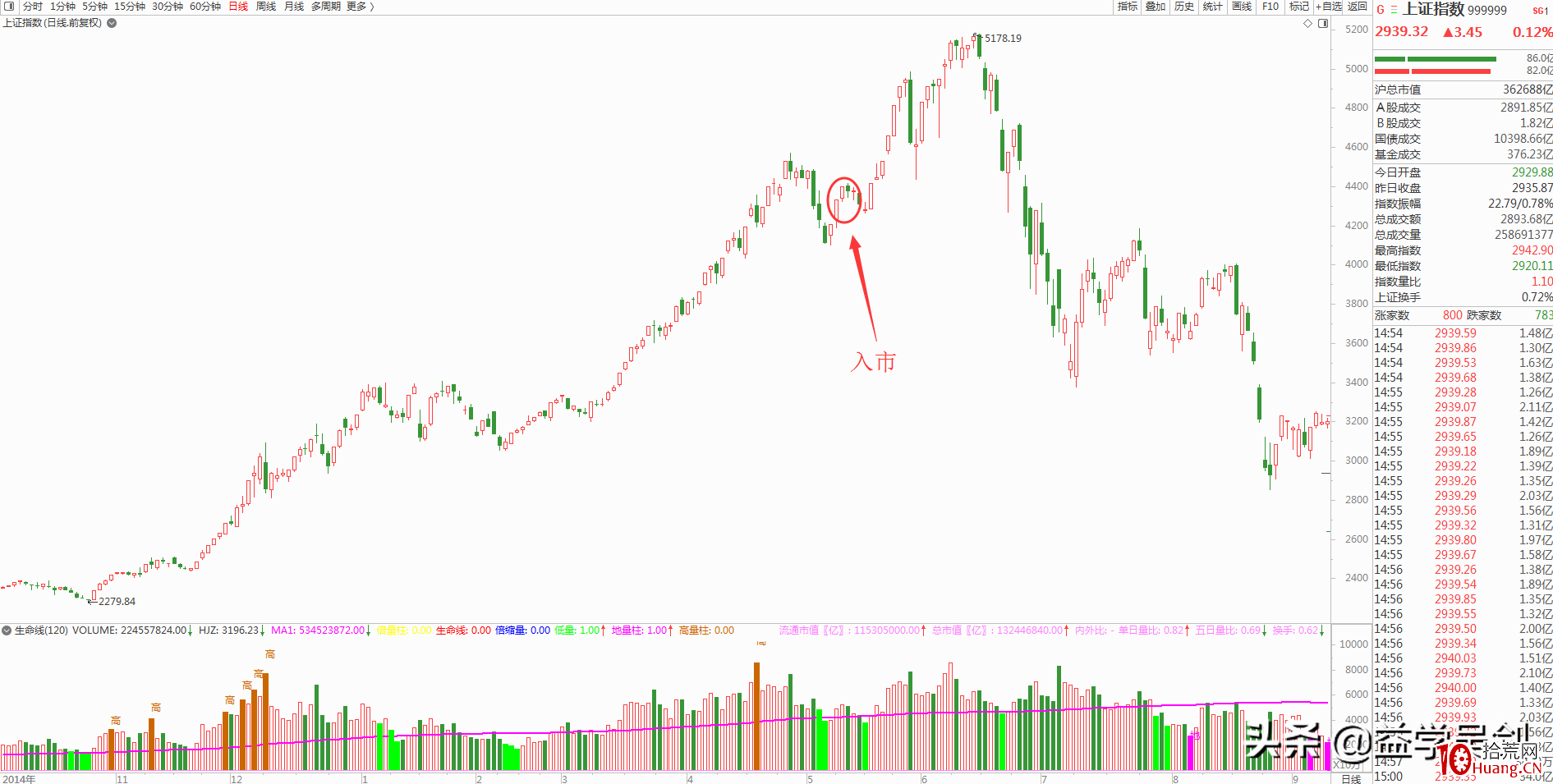3萬到100萬,他隻用瞭2年!炒股秘訣僅是“橫而不跌”(圖解) 3萬到100萬,他隻用瞭2年!炒股秘訣僅是“橫而不跌”(圖解),拾荒網
