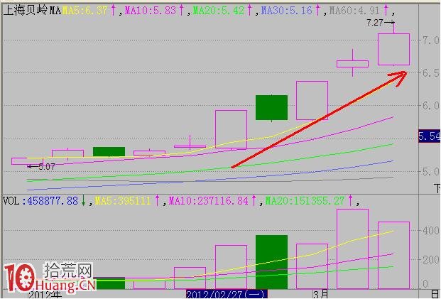 股價異動之長上影線對短線交易者的套利機會圖解,拾荒網