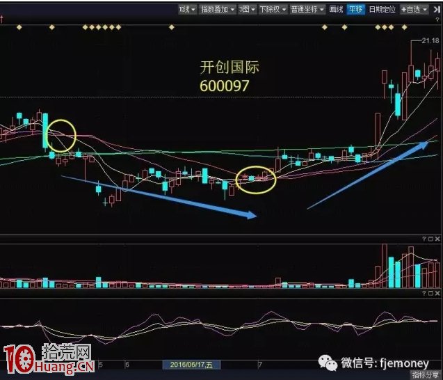 均線“金山谷”形態一出,果斷滿倉買進,拉升在即! 均線“金山谷”形態一出,果斷滿倉買進,拉升在即!,拾荒網