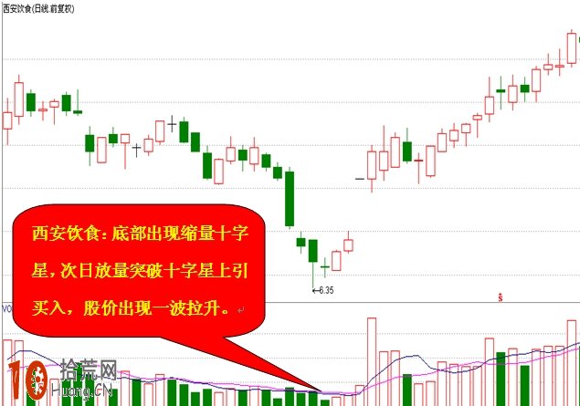 縮量十字星K線圖看盤技巧圖解 縮量十字星K線圖看盤技巧圖解,拾荒網