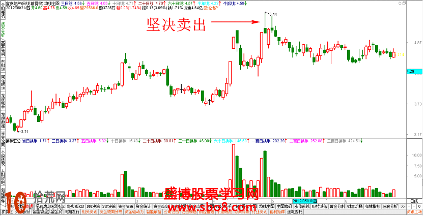 經典K線圖炒股技巧圖解:高位出現的射擊線怎麼看 經典K線圖炒股技巧圖解:高位出現的射擊線怎麼看,拾荒網