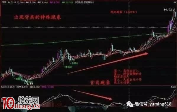 MACD背離減倉賣出法圖解,拾荒網