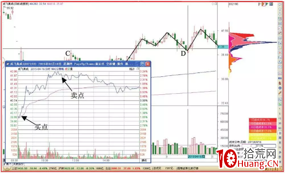 N字調整形態的T+0交易技巧(圖解) N字調整形態的T+0交易技巧(圖解),拾荒網