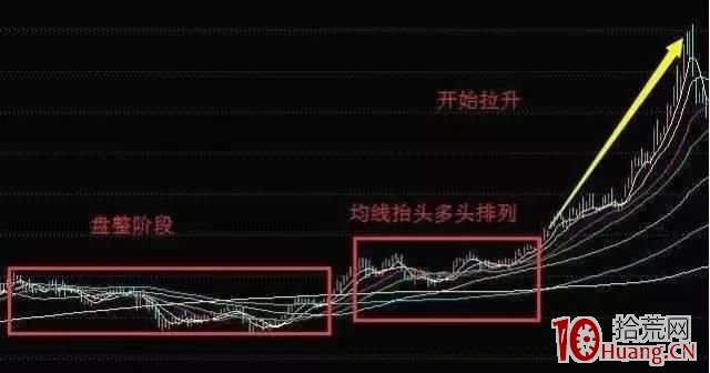 三種可以作為買入的均線形態（圖解）,拾荒網