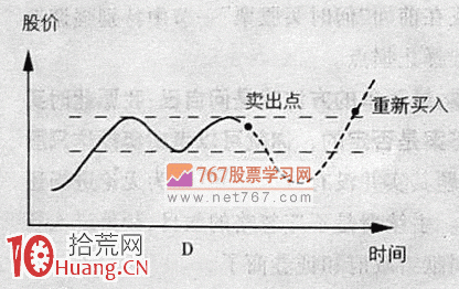 圖解什麼時候賣出股票,拾荒網