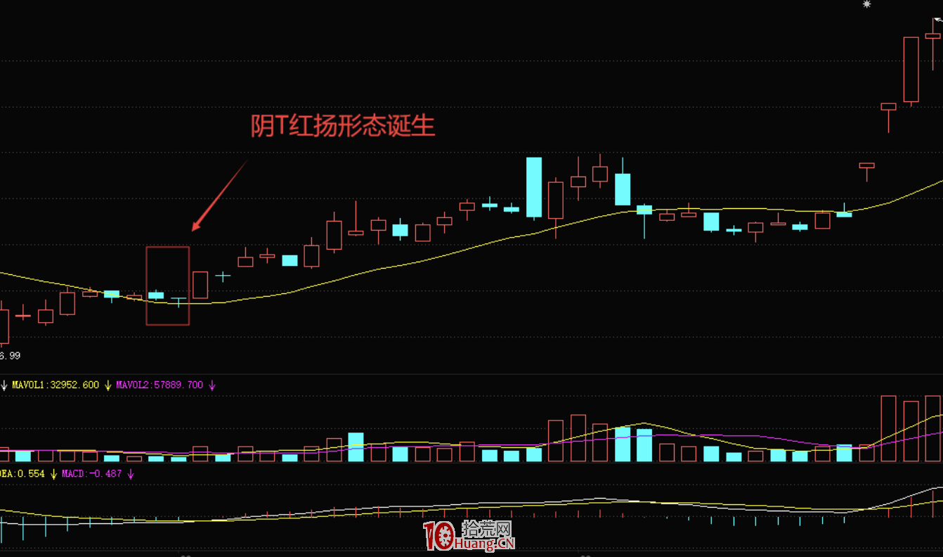 “陰T紅揚”形態買股技術(圖解) “陰T紅揚”形態買股技術(圖解),拾荒網
