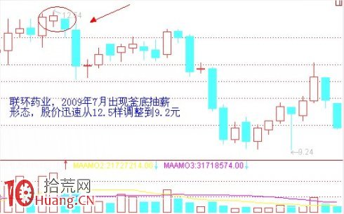 見頂K線看盤精講圖解：釜底抽薪形態,拾荒網