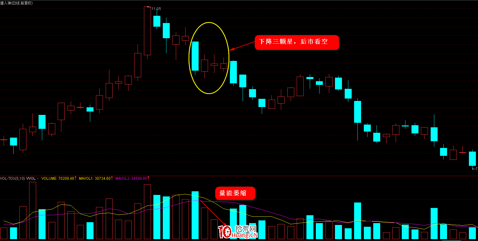 K線圖高手進階教程41：下降三顆星戰法（圖解）,拾荒網
