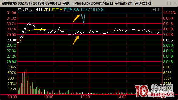 低吸戰法：如何判斷恐慌低點之人氣票炸板？深度教程（圖解）,拾荒網