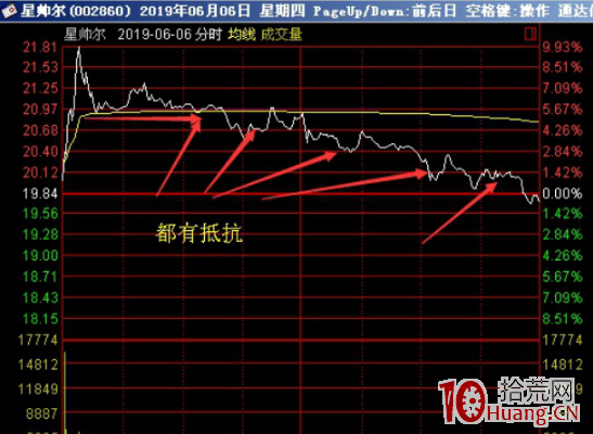 上影線戰法的四個要點（圖解）,拾荒網