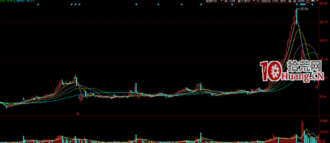 通過K線圖形分析幾個經典坐莊手法(圖解) 通過K線圖形分析幾個經典坐莊手法(圖解),拾荒網