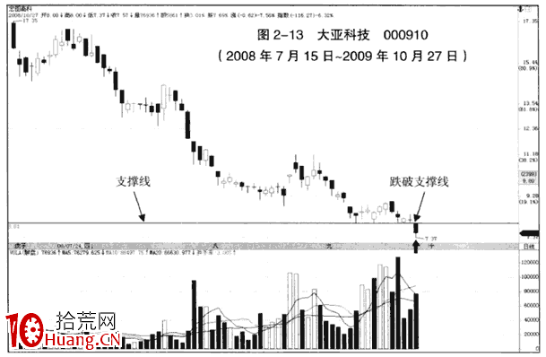 下跌趨勢中的假突破看跌大陰線（圖解）,拾荒網