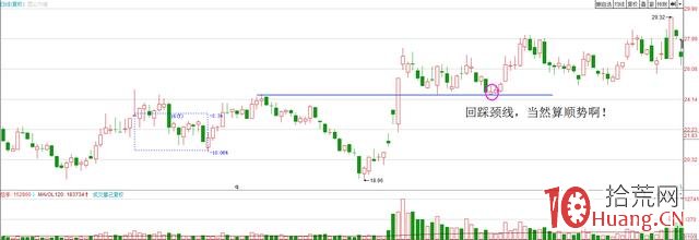 什麼叫順勢操作？趨勢回調買入法圖解,拾荒網