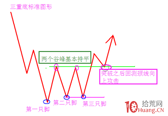 最常見的股票趨勢反轉抄底形態（圖解）,拾荒網