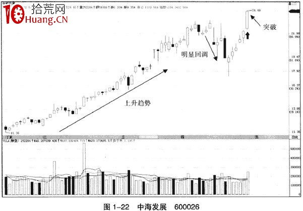 上漲趨勢中的假突破看漲大陽線(圖解) 上漲趨勢中的假突破看漲大陽線(圖解),拾荒網
