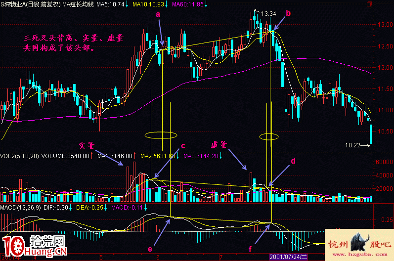 圖解三死叉頭背離見頂形態的賣股操作 圖解三死叉頭背離見頂形態的賣股操作,拾荒網