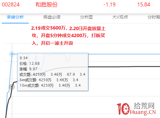 一個月翻倍的秘密和短線核心（圖解）,拾荒網