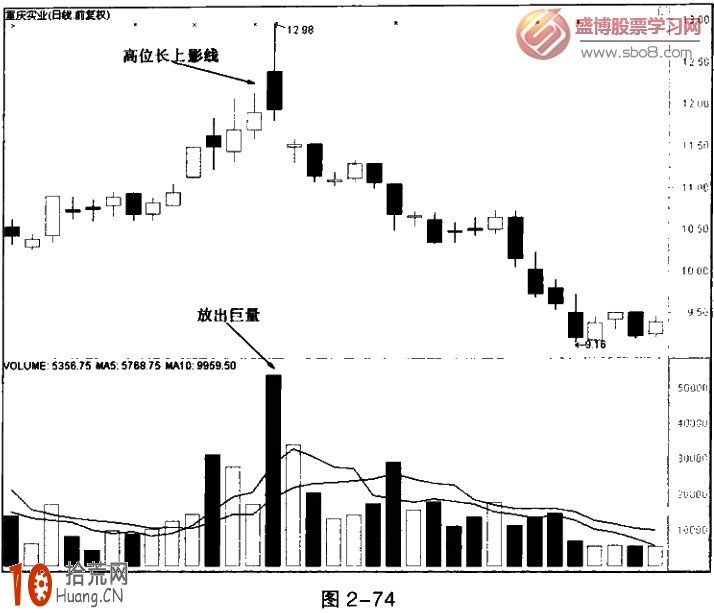 成交量必跌形態:圖解高位長上影線放量賣出法 成交量必跌形態:圖解高位長上影線放量賣出法,拾荒網