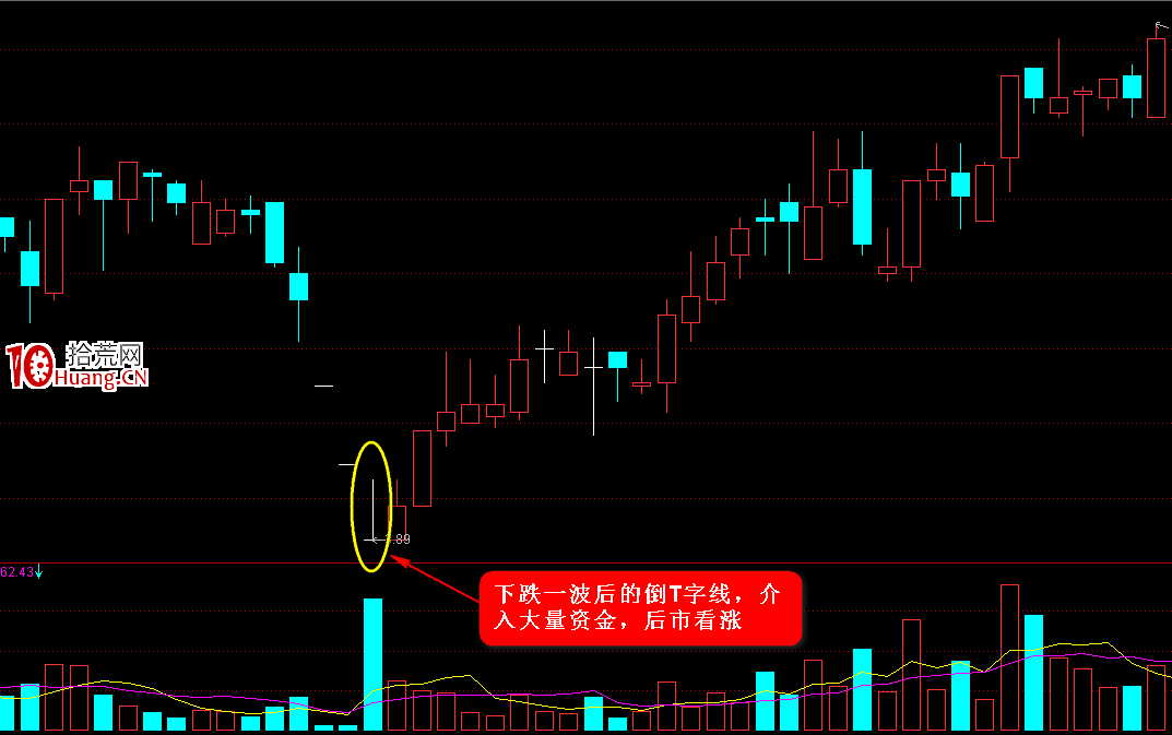 K線圖高手進階教程13:倒T字線戰法(圖解) K線圖高手進階教程13:倒T字線戰法(圖解),拾荒網