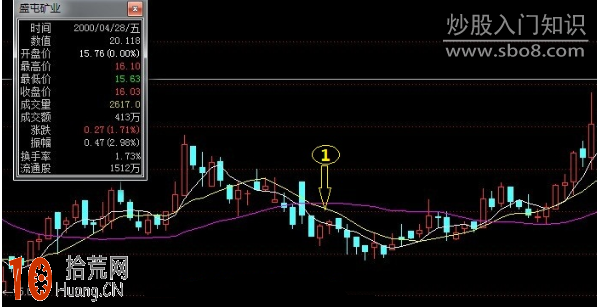 圖解移動平均線的排列組合怎麼看 圖解移動平均線的排列組合怎麼看,拾荒網