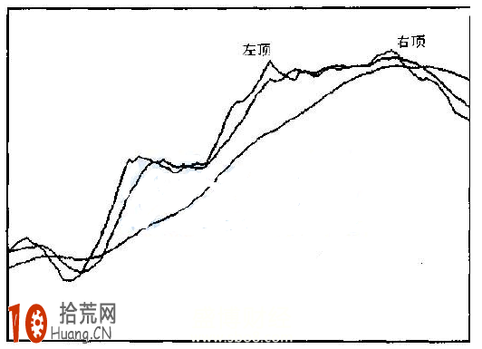 圖解5日均線M頭形態的炒股技巧 圖解5日均線M頭形態的炒股技巧,拾荒網