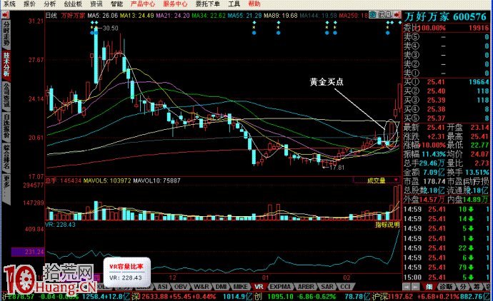 如何捕捉黃金買點（圖解）,拾荒網