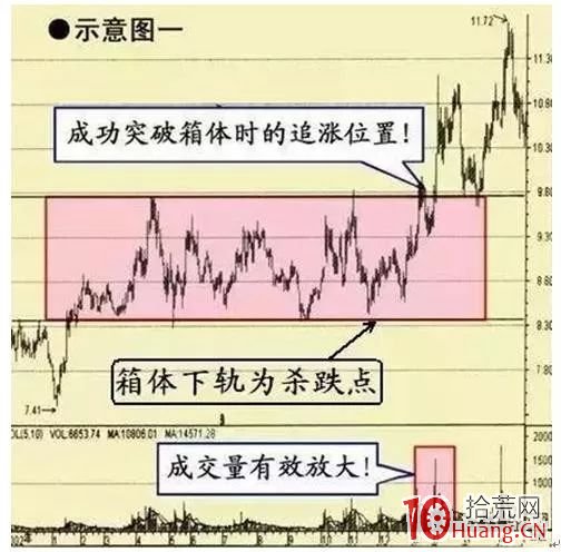 六種突破形態的技術性買入技巧（圖解）,拾荒網