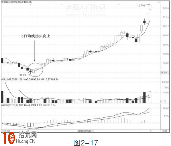 圖解均線勾頭(拐頭)向上或向下形態的炒股技巧 圖解均線勾頭(拐頭)向上或向下形態的炒股技巧,拾荒網