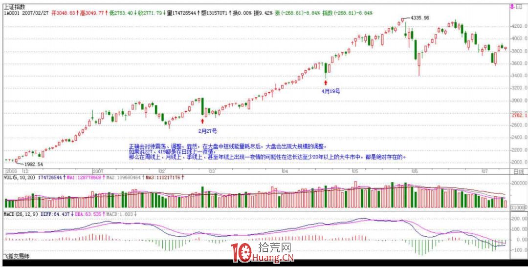 《纏論108課》48:暴跌、牛市行情的一夜(實戰操作策略) 《纏論108課》48:暴跌、牛市行情的一夜(實戰操作策略),拾荒網
