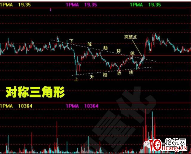 股價突破基本形態(圖解) 股價突破基本形態(圖解),拾荒網