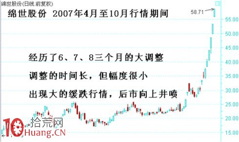 圖解定量速度:頂底背離與速率分型圖 圖解定量速度:頂底背離與速率分型圖,拾荒網