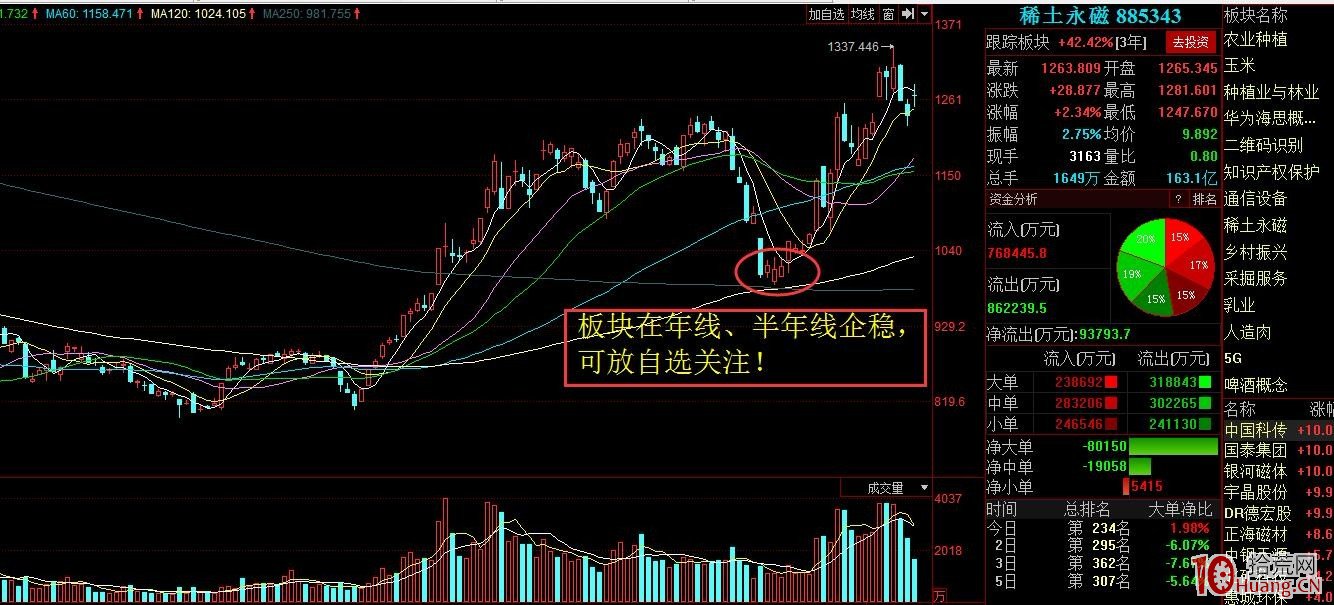 通過個股與板塊共振選股（圖解）,拾荒網