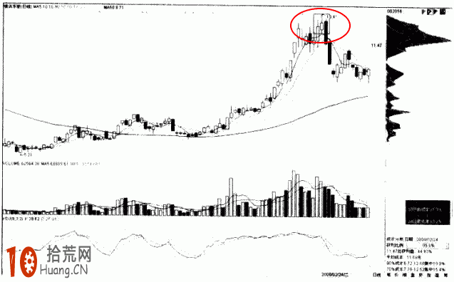 圖解怎樣看股票籌碼分析：跌破高位單峰密集止損,拾荒網