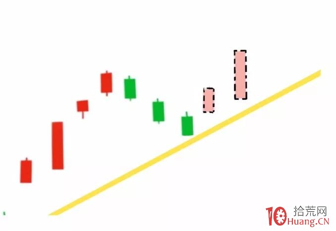 想更好的掌握壓力位、支撐位和多空位?——趨勢線、多空線的畫線技術(圖解) 想更好的掌握壓力位、支撐位和多空位?——趨勢線、多空線的畫線技術(圖解),拾荒網