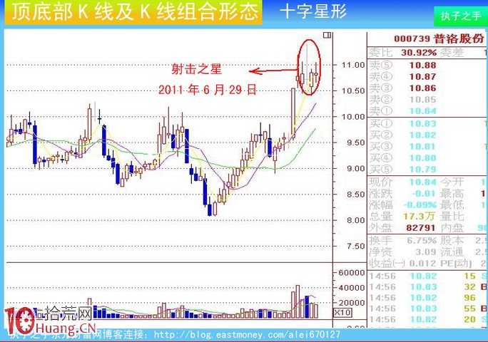圖解莊傢出貨K線及組合K線:十字星 圖解莊傢出貨K線及組合K線:十字星,拾荒網