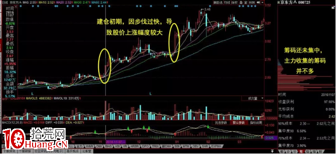 主力割韭菜的手法 從籌碼形態上看無非這四類！（圖解）,拾荒網