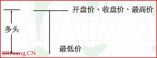 單根K線的多空心理變化解構（圖解）,拾荒網