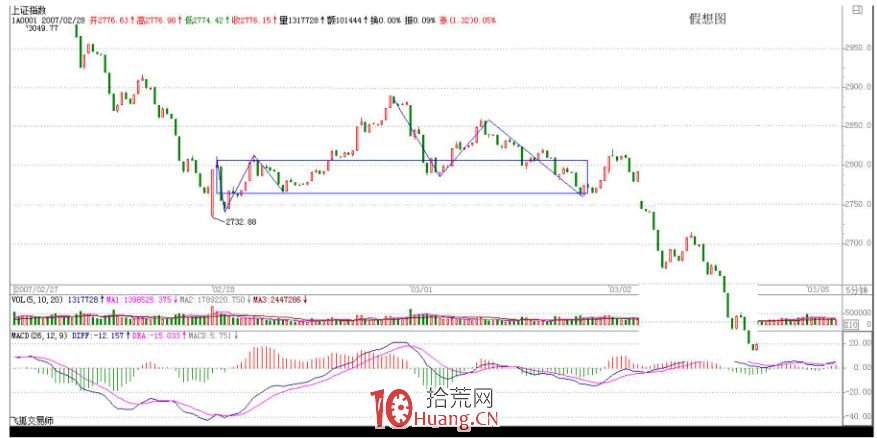 《纏論108課》33:走勢的多義性(同級別分解篇) 《纏論108課》33:走勢的多義性(同級別分解篇),拾荒網