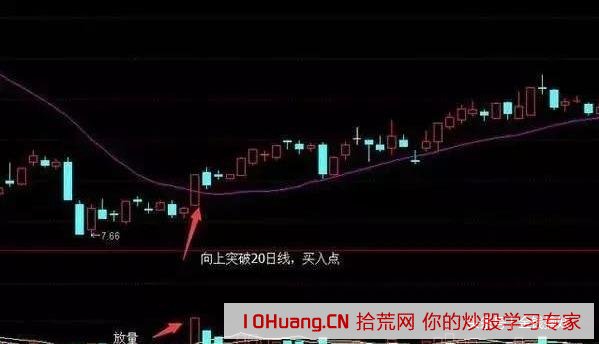 沒時間盯盤炒股的中線投資者可一招制勝,20日均線買賣法(圖解) 沒時間盯盤炒股的中線投資者可一招制勝,20日均線買賣法(圖解),拾荒網