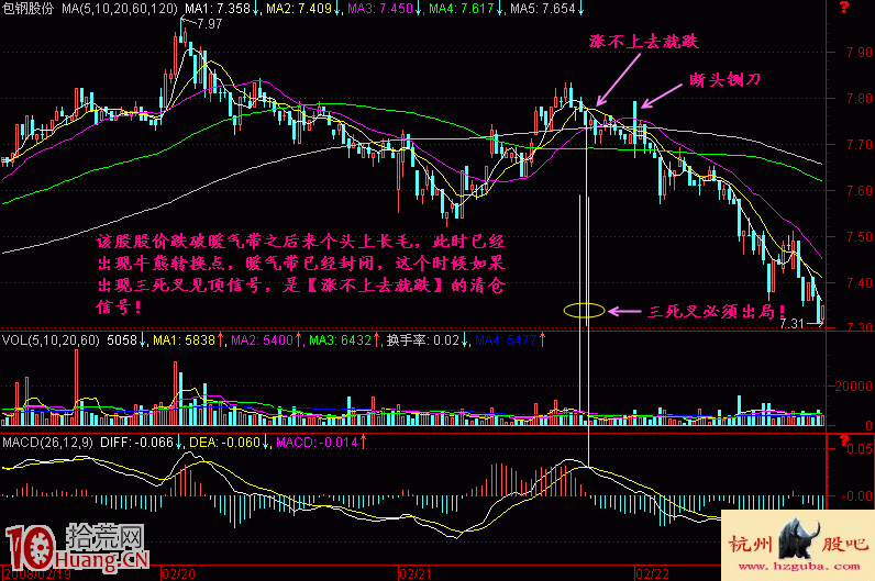 圖解出貨的秘密:漲不上去就跌 圖解出貨的秘密:漲不上去就跌,拾荒網