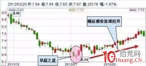 大盤見底之日抄底隻用這兩種K線組合即可，穩賺！（圖解）,拾荒網