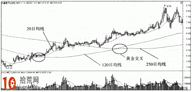 圖解什麼是三線開花K線組合看漲形態,拾荒網