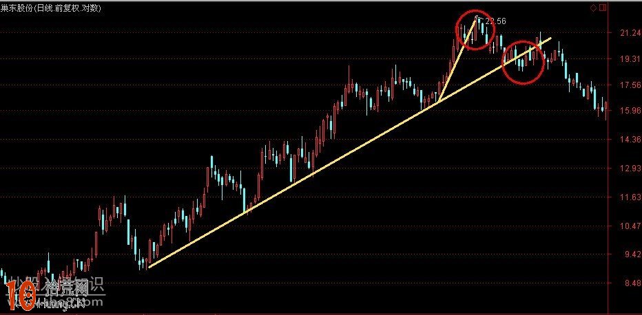 手把手教你畫趨勢線圖解 手把手教你畫趨勢線圖解,拾荒網